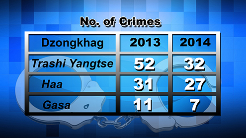 Least number of crimes reported