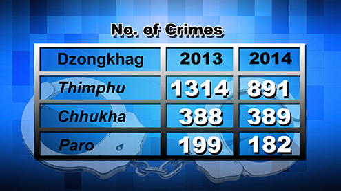 Thimphu still tops the list of number of crimes reported