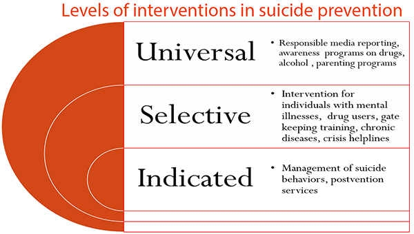 Action plan to prevent suicide to be implanted