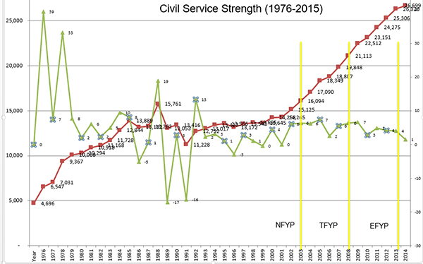 Civil Servant Strength