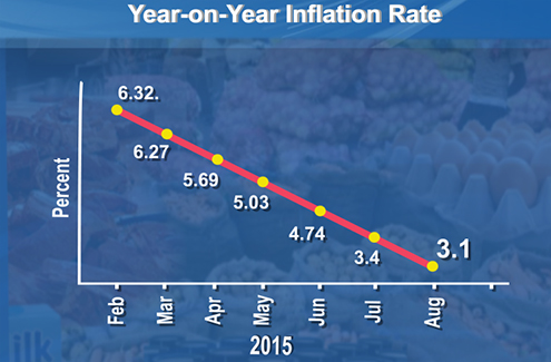 Inflation-Decreases