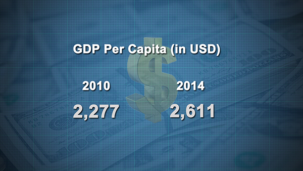 GDP per capita reaches US$ 2611
