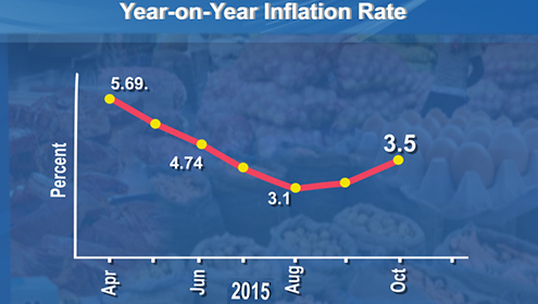 Inflation climbs