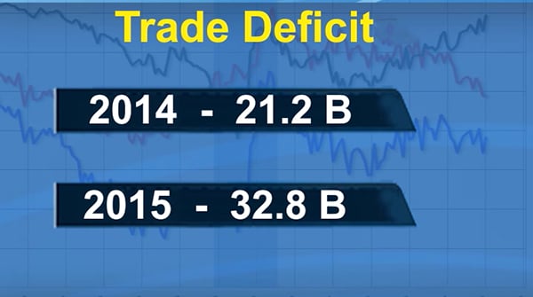Bhutan records the highest trade deficit