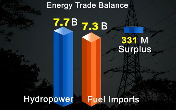 Fossil fuel import almost equals hydropower export