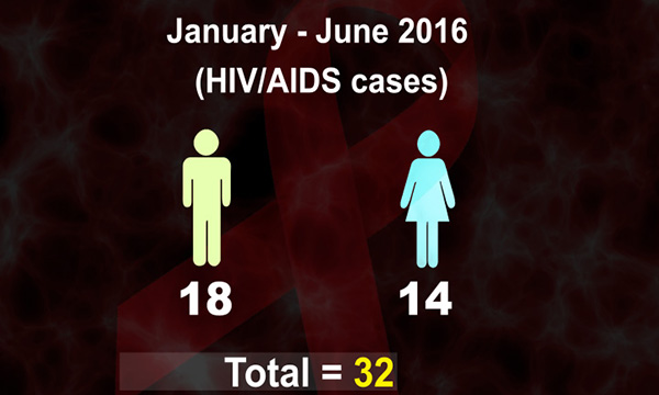 Health ministry detects 32 new HIV-AIDS cases
