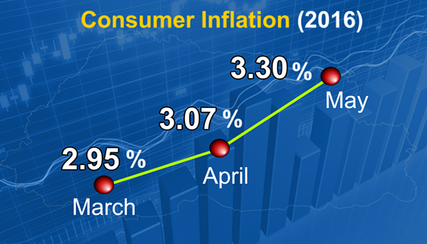 Consumer Inflation on a steady rise
