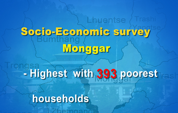 Over 3,000 households extremely poor, finds a survey-