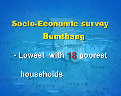 Over 3,000 households extremely poor, finds a survey--