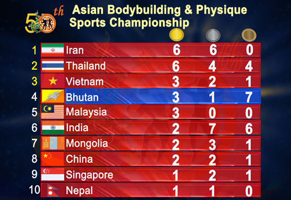 bhutan-takes-fourth-place-in-50th-asian-bodybuilding-championship