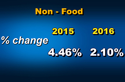 Overall inflation decreases-