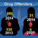 Number of people abusing drugs rising
