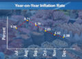 Inflation continues to drop