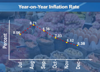 Inflation continues to drop