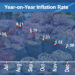 Inflation continues to drop