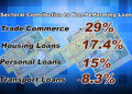 Non-Performing loan at Nu 7.6B