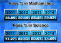 Class X students consistently under-performing in Mathematics and Science