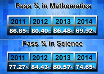 Class X students consistently under-performing in Mathematics and Science