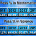 Class X students consistently under-performing in Mathematics and Science