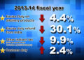 Restrictions result in reduced indirect tax collection