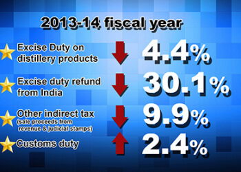 Restrictions result in reduced indirect tax collection