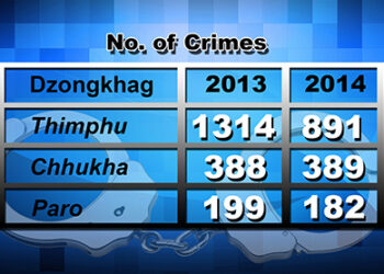 Thimphu still tops the list of number of crimes reported