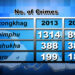 Thimphu still tops the list of number of crimes reported