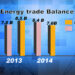 Energy trade balance in the red