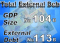 Country’s debt higher than its GDP