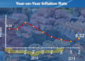 Inflation at 6.3 percent
