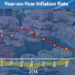 Inflation at its low since last September