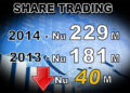 Share trading records Nu 40M drop