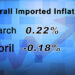 Inflation at its lowest