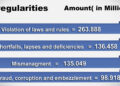 140 percent increase in irregularities