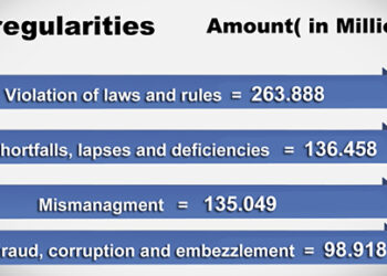 140 percent increase in irregularities