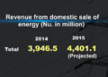 Government revenue to increase by 454 M