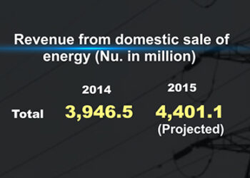 Government revenue to increase by 454 M