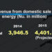 Government revenue to increase by 454 M