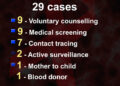 New HIV positive cases detected