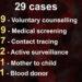 New HIV positive cases detected