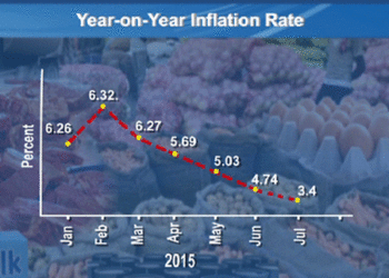 Inflation at its lowest