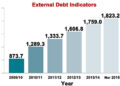 External debt on the rise