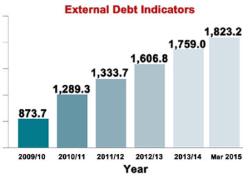 External debt on the rise