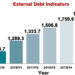 External debt on the rise
