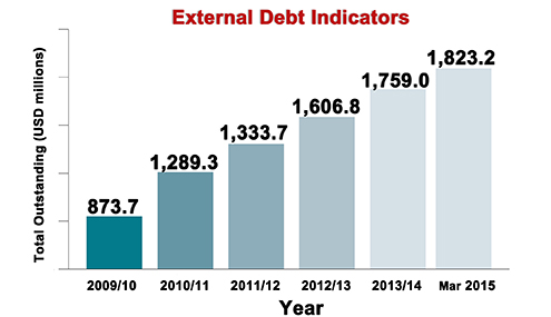 External Debt
