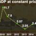 Economy grows by 5.4 percent in 2014