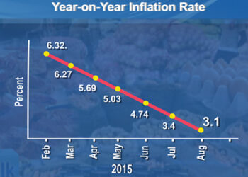Inflation continues to decrease