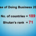 Remarkable progress in ease of doing business