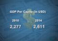 GDP per capita reaches US$ 2,611