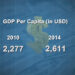 GDP per capita reaches US$ 2,611
